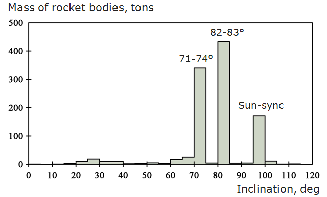Mass of rocket bodies in tons in relation to inclination clusters