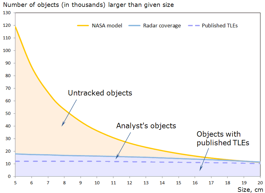 Negative correlation between the size and quantity of untracked debris objects in Low Earth orbit