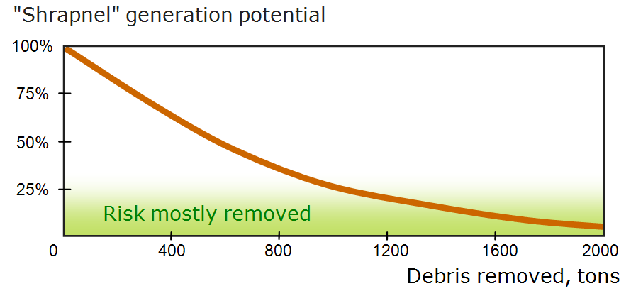 Negative correlation between tons of existing debris and its removal via wholesale