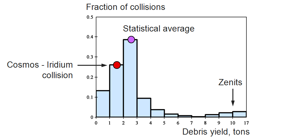 Statistical estimate of collision fragment yield in tons